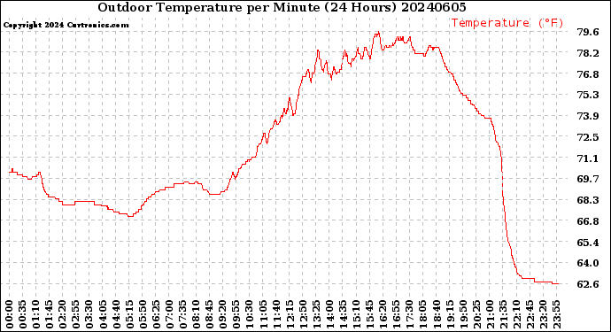Milwaukee Weather Outdoor Temperature<br>per Minute<br>(24 Hours)