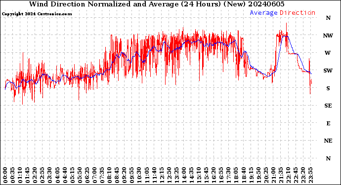 Milwaukee Weather Wind Direction<br>Normalized and Average<br>(24 Hours) (New)