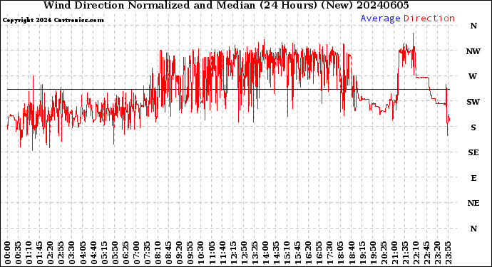 Milwaukee Weather Wind Direction<br>Normalized and Median<br>(24 Hours) (New)