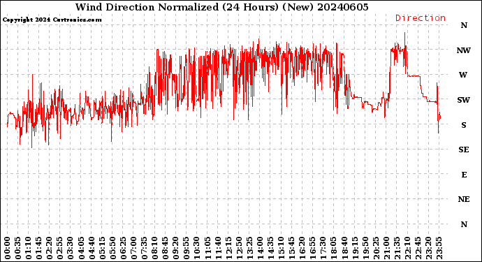 Milwaukee Weather Wind Direction<br>Normalized<br>(24 Hours) (New)