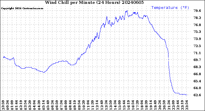 Milwaukee Weather Wind Chill<br>per Minute<br>(24 Hours)