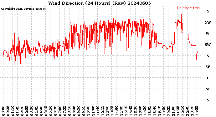Milwaukee Weather Wind Direction<br>(24 Hours) (Raw)