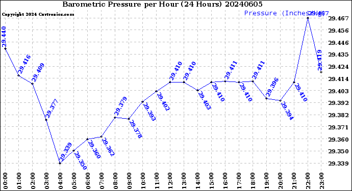 Milwaukee Weather Barometric Pressure<br>per Hour<br>(24 Hours)