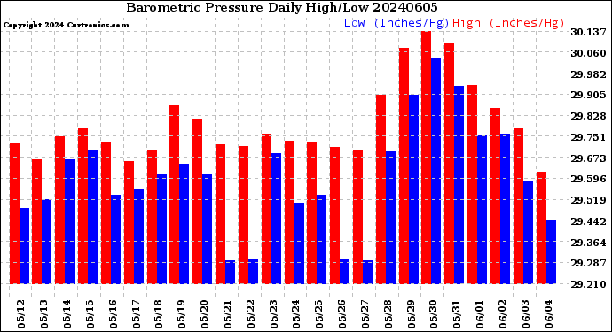 Milwaukee Weather Barometric Pressure<br>Daily High/Low