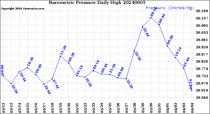 Milwaukee Weather Barometric Pressure<br>Daily High