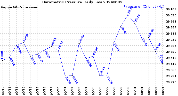 Milwaukee Weather Barometric Pressure<br>Daily Low