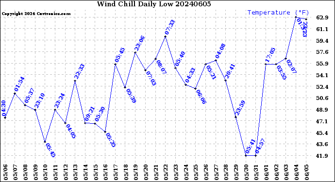 Milwaukee Weather Wind Chill<br>Daily Low