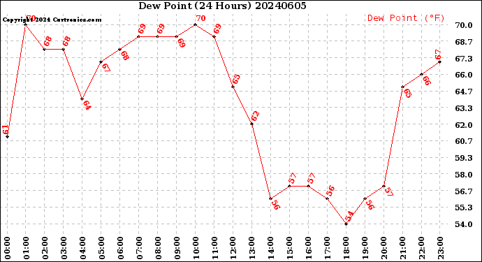 Milwaukee Weather Dew Point<br>(24 Hours)