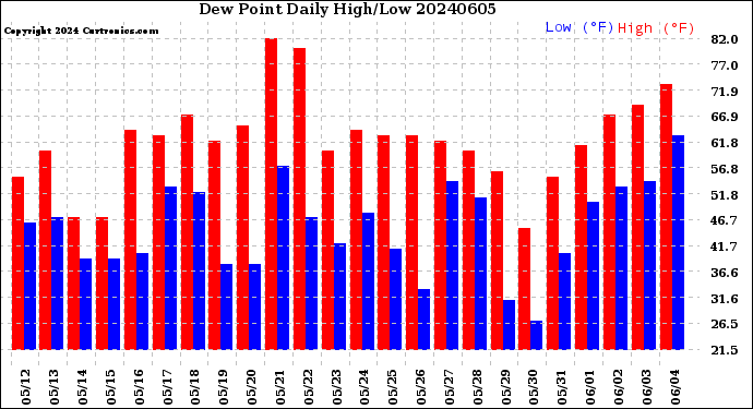 Milwaukee Weather Dew Point<br>Daily High/Low