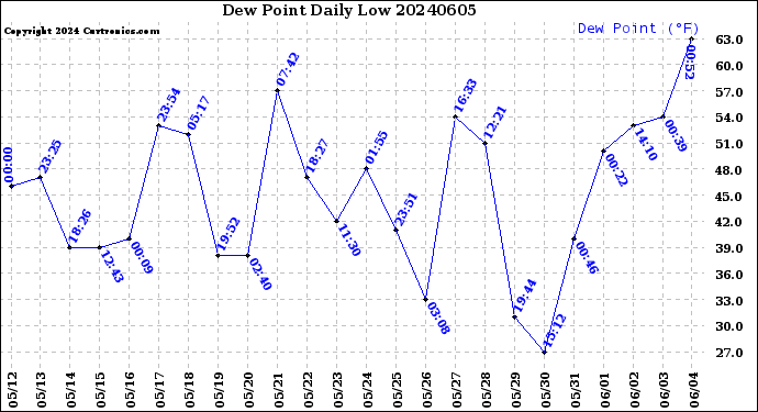Milwaukee Weather Dew Point<br>Daily Low