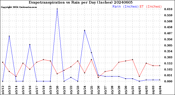 Milwaukee Weather Evapotranspiration<br>vs Rain per Day<br>(Inches)