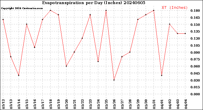 Milwaukee Weather Evapotranspiration<br>per Day (Inches)