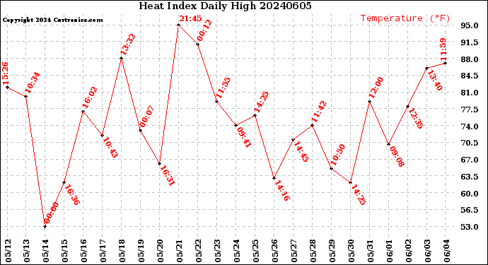 Milwaukee Weather Heat Index<br>Daily High