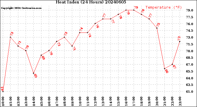 Milwaukee Weather Heat Index<br>(24 Hours)