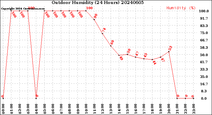Milwaukee Weather Outdoor Humidity<br>(24 Hours)