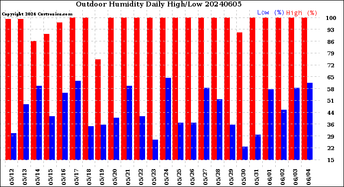 Milwaukee Weather Outdoor Humidity<br>Daily High/Low