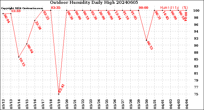 Milwaukee Weather Outdoor Humidity<br>Daily High