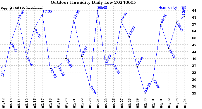 Milwaukee Weather Outdoor Humidity<br>Daily Low