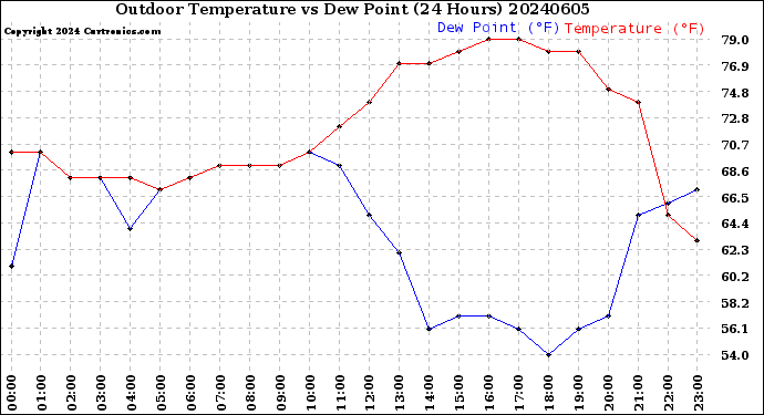 Milwaukee Weather Outdoor Temperature<br>vs Dew Point<br>(24 Hours)