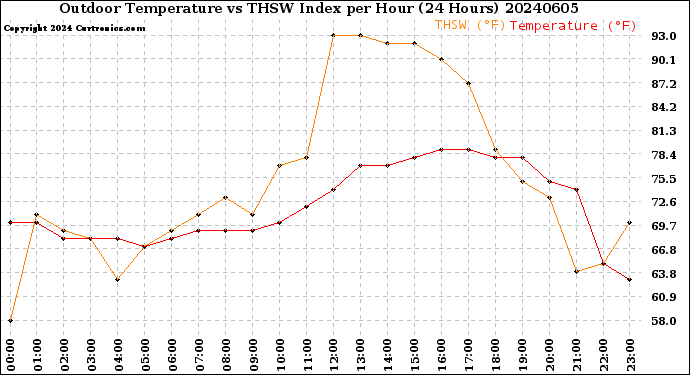 Milwaukee Weather Outdoor Temperature<br>vs THSW Index<br>per Hour<br>(24 Hours)