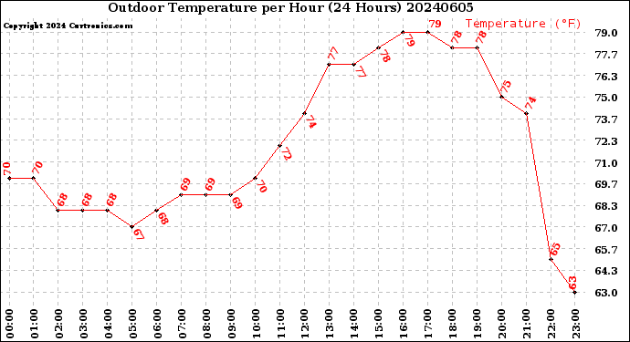Milwaukee Weather Outdoor Temperature<br>per Hour<br>(24 Hours)