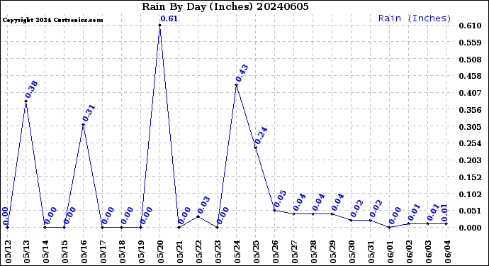 Milwaukee Weather Rain<br>By Day<br>(Inches)