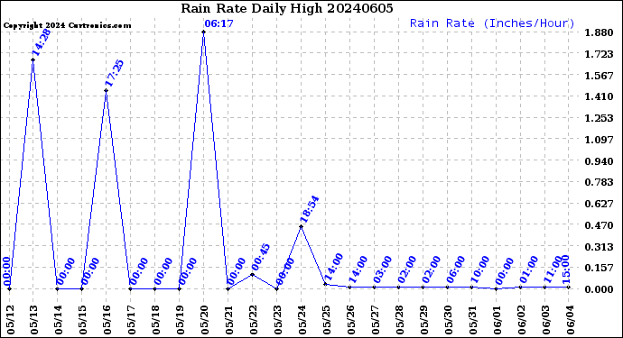 Milwaukee Weather Rain Rate<br>Daily High
