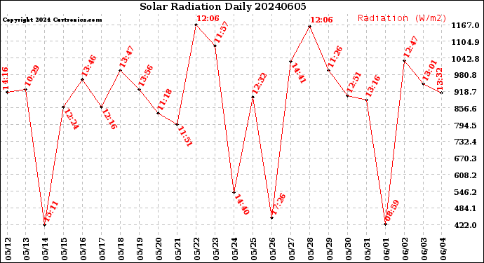 Milwaukee Weather Solar Radiation<br>Daily