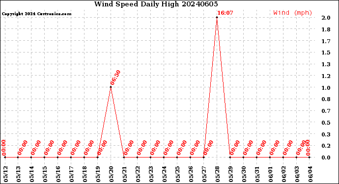 Milwaukee Weather Wind Speed<br>Daily High
