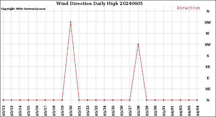 Milwaukee Weather Wind Direction<br>Daily High