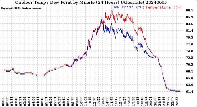 Milwaukee Weather Outdoor Temp / Dew Point<br>by Minute<br>(24 Hours) (Alternate)