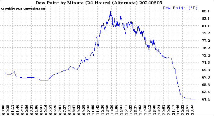 Milwaukee Weather Dew Point<br>by Minute<br>(24 Hours) (Alternate)