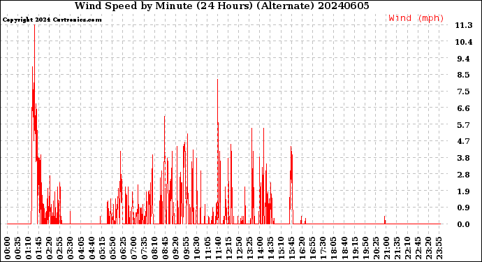 Milwaukee Weather Wind Speed<br>by Minute<br>(24 Hours) (Alternate)