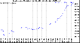 Milwaukee Weather Barometric Pressure<br>per Minute<br>(24 Hours)