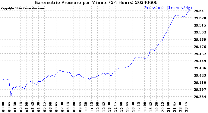 Milwaukee Weather Barometric Pressure<br>per Minute<br>(24 Hours)