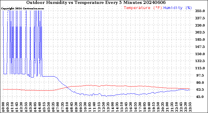 Milwaukee Weather Outdoor Humidity<br>vs Temperature<br>Every 5 Minutes