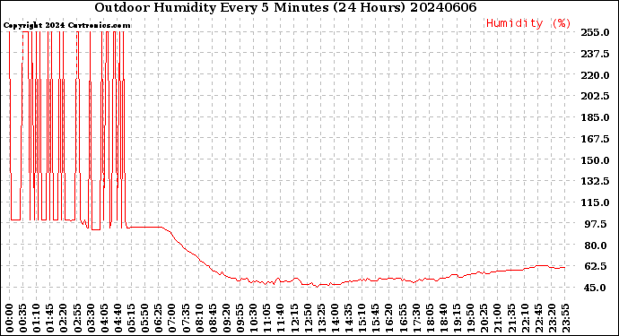 Milwaukee Weather Outdoor Humidity<br>Every 5 Minutes<br>(24 Hours)