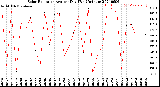 Milwaukee Weather Solar Radiation<br>Avg per Day W/m2/minute