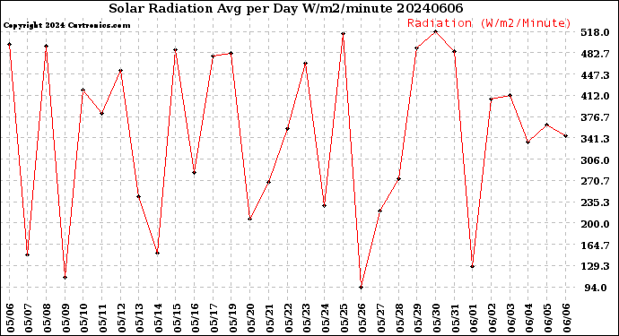 Milwaukee Weather Solar Radiation<br>Avg per Day W/m2/minute