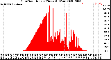 Milwaukee Weather Solar Radiation<br>per Minute<br>(24 Hours)