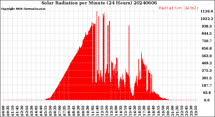 Milwaukee Weather Solar Radiation<br>per Minute<br>(24 Hours)
