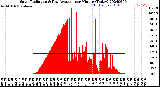 Milwaukee Weather Solar Radiation<br>& Day Average<br>per Minute<br>(Today)