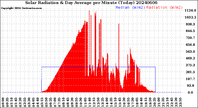 Milwaukee Weather Solar Radiation<br>& Day Average<br>per Minute<br>(Today)