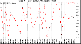 Milwaukee Weather Solar Radiation<br>per Day KW/m2