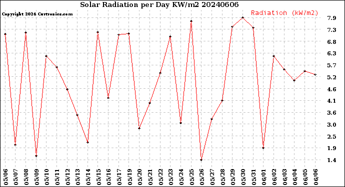 Milwaukee Weather Solar Radiation<br>per Day KW/m2