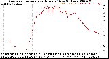Milwaukee Weather Outdoor Temperature<br>vs Heat Index<br>per Minute<br>(24 Hours)