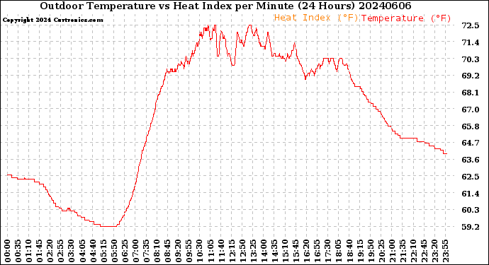 Milwaukee Weather Outdoor Temperature<br>vs Heat Index<br>per Minute<br>(24 Hours)