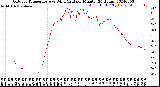 Milwaukee Weather Outdoor Temperature<br>vs Wind Chill<br>per Minute<br>(24 Hours)