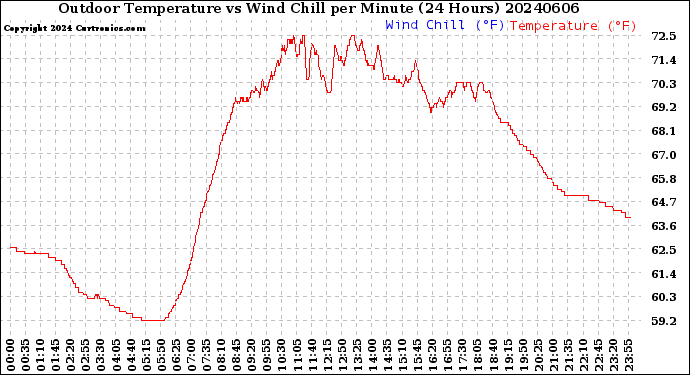 Milwaukee Weather Outdoor Temperature<br>vs Wind Chill<br>per Minute<br>(24 Hours)