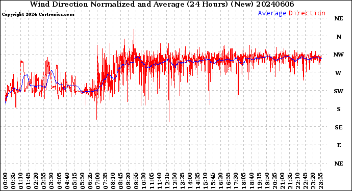Milwaukee Weather Wind Direction<br>Normalized and Average<br>(24 Hours) (New)